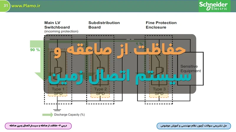 حفاظت از صاعقه و سیستم اتصال زمین صاعقه‌گیر