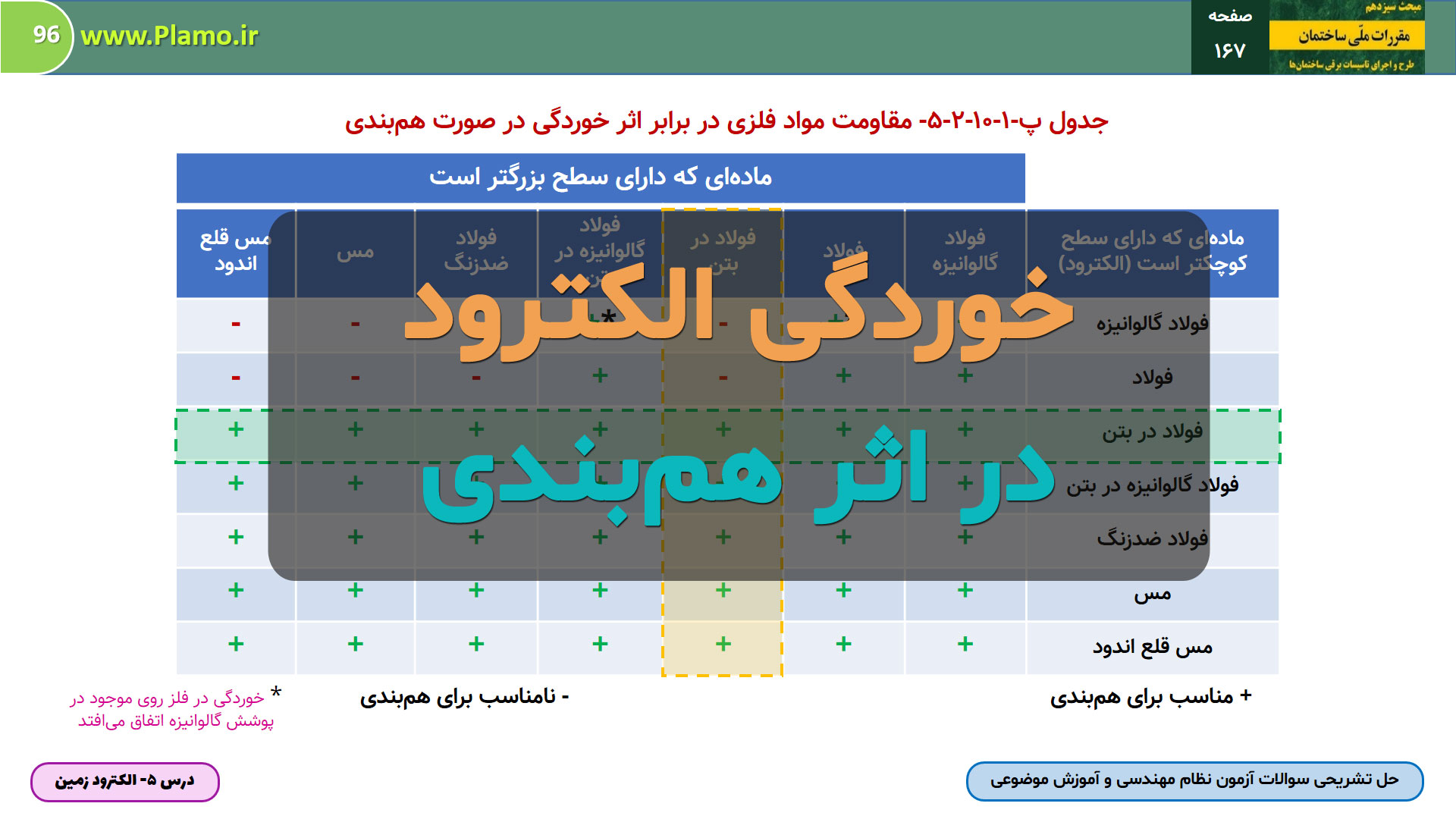 خوردگی الکترود در اثر هم‌بندی